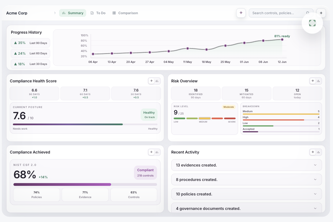 Compliance dashboard: progress history trending to 81 percent ready, compliance health score 7.6 of 10, risk overview with 18 identified and 15 mitigated, 68 percent compliance achieved, and a live activity feed